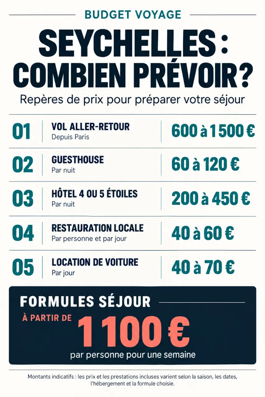 Prix voyage Seychelles : infographie des budgets du vol, de l’hébergement, des repas et des transports