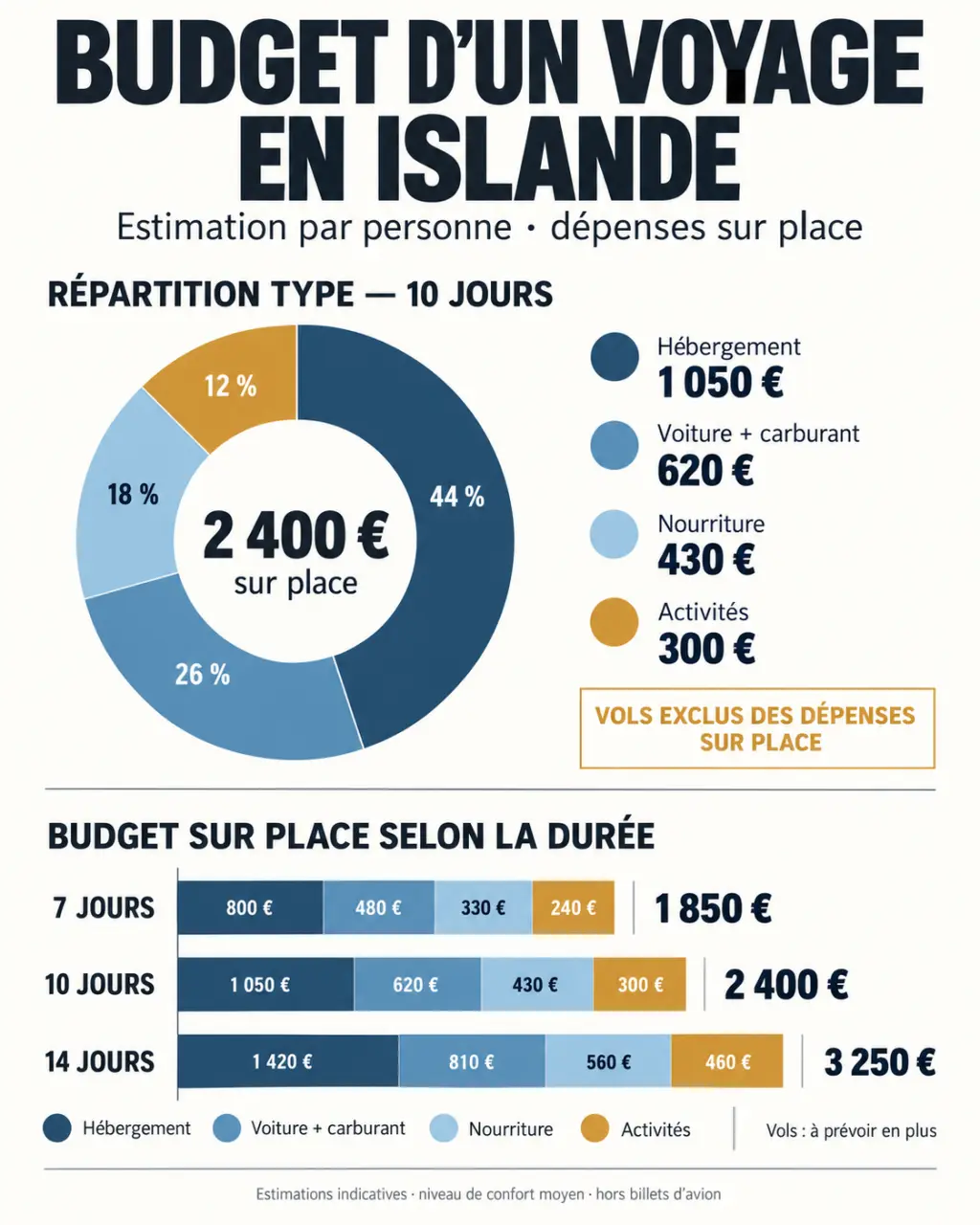 Budget voyage Islande : répartition des dépenses selon la durée du séjour