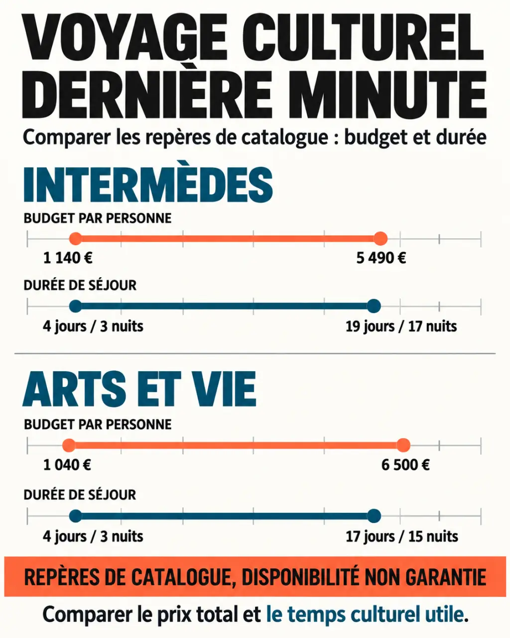 Voyage culturel dernière minute : comparaison des prix et durées des circuits Intermèdes et Arts et Vie